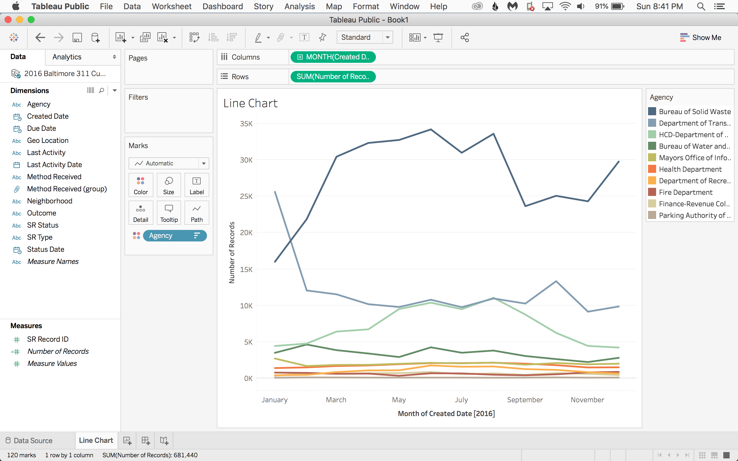 Our line chart will look at how the number of service requests vary throughout the year by agency.