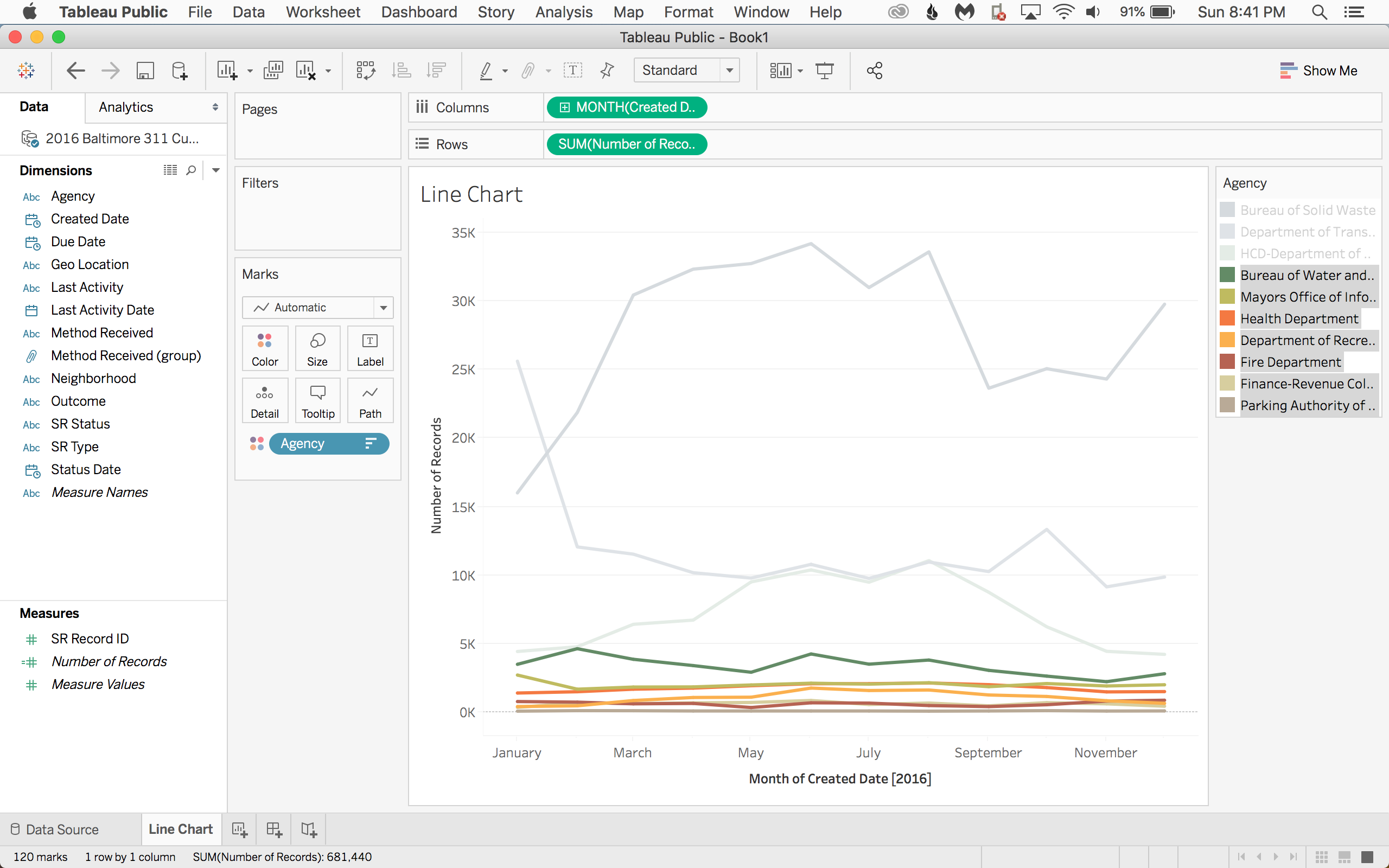 But the smaller departments are hard to distinguish along the bottom. Overplotting like this is the most common problem with line charts, and we'll fix it in our next visualization.